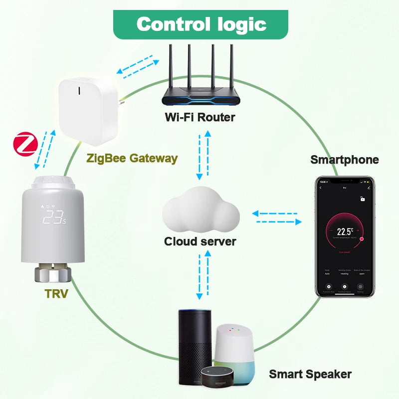 Tuya Smart Home Zigbee 3.0 Smart Thermostatic Radiator Valve Head Zigbee Thermostatic Valves TRV Compatible Google Home Alexa