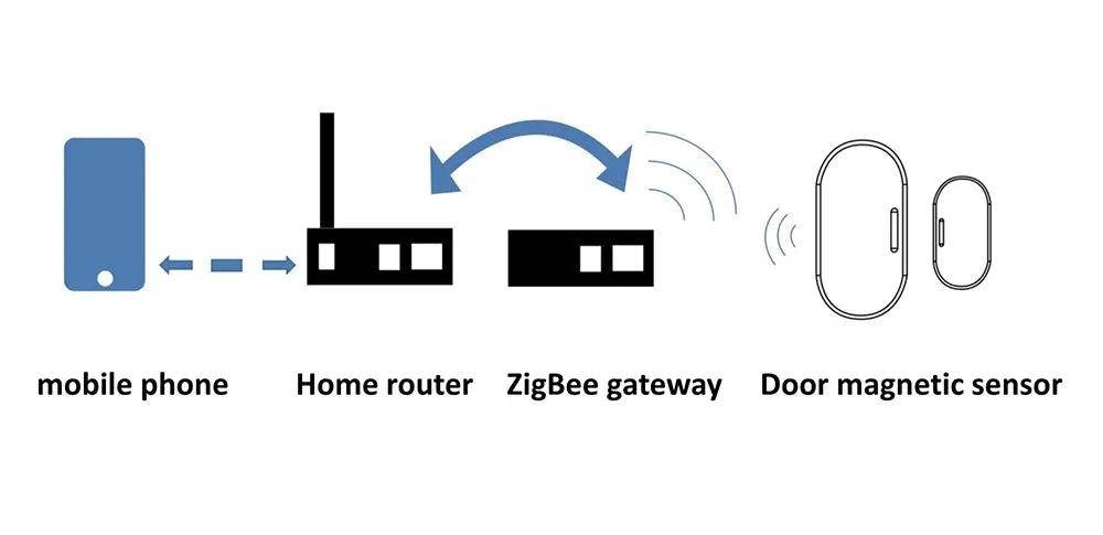 Sensor Door Tuya Zigbee Smart Home - P12 Hub Europe