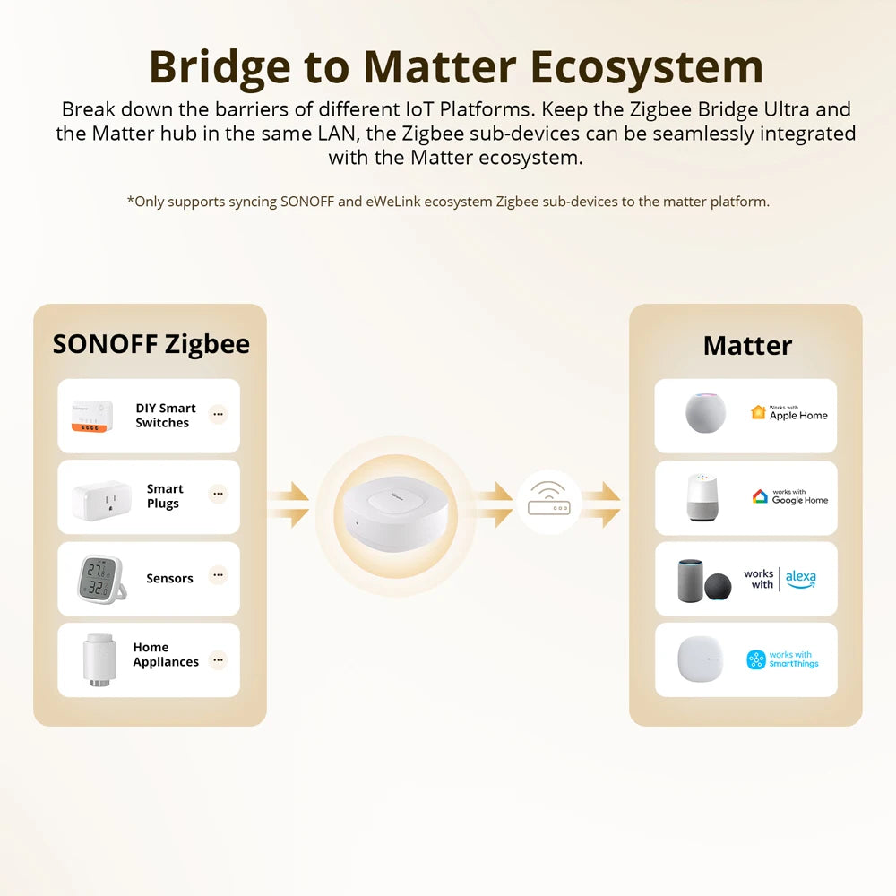 SONOFF ZBBridge-U Zigbee Matter Bridge Ultra Smart Home Security Ethernet Connection OTA Upgrade Works SNZB-01P/SNZB-06P Devices